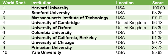 CWUR 2016 - World University Rankings