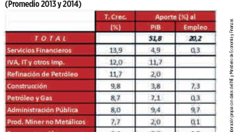 Cifras económicas de Bolivia