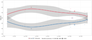 predicciones Lula vs Bolsonaro